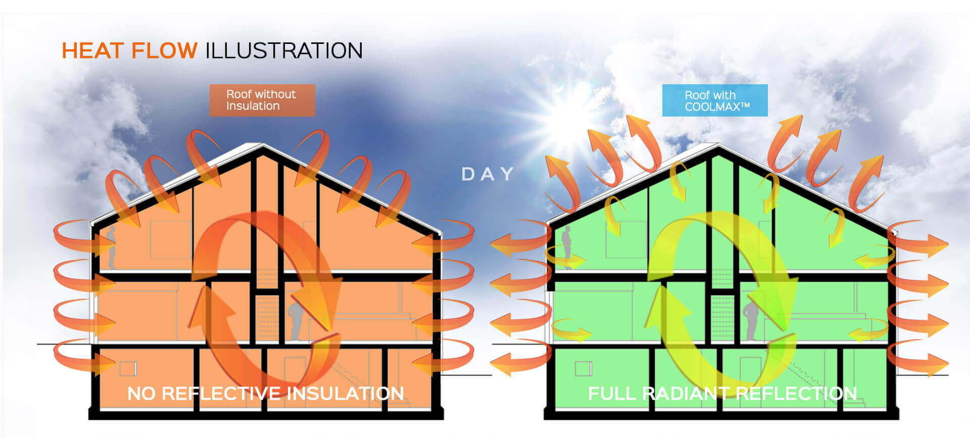 How Roof Insulation works